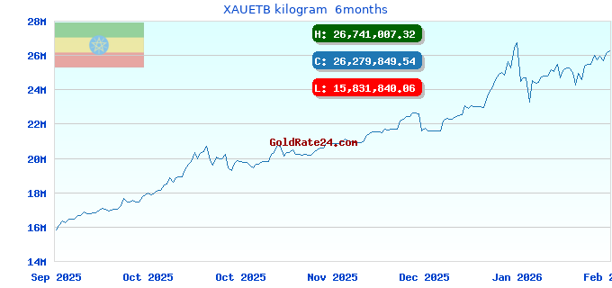 XAUETB kilogram 6months