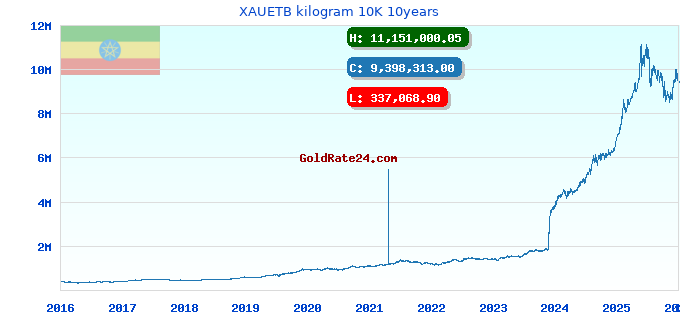 XAUETB kilogram 10K 10years
