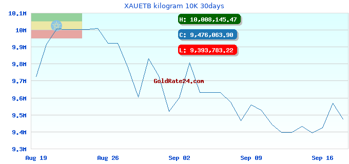 XAUETB kilogram 10K 30days