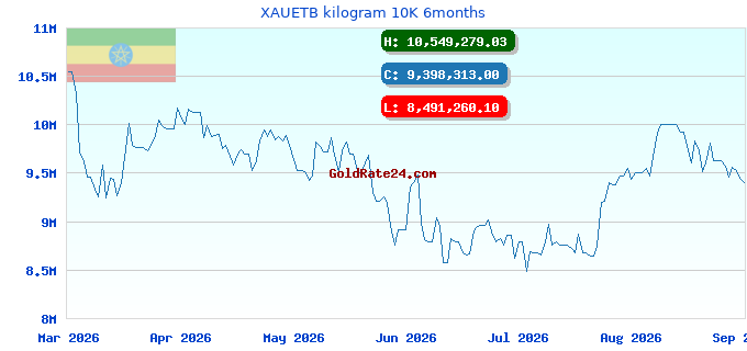 XAUETB kilogram 10K 6months