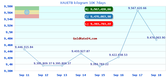 XAUETB kilogram 10K 7days