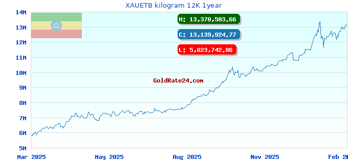 XAUETB kilogram 12K 1year