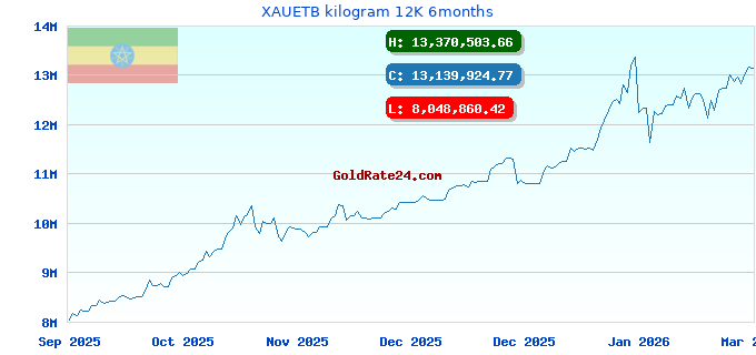 XAUETB kilogram 12K 6months