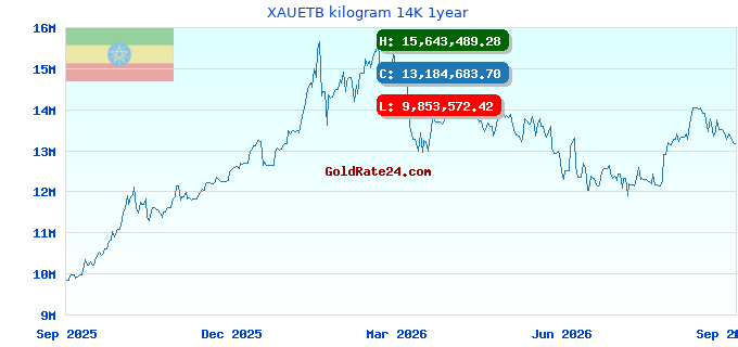 XAUETB kilogram 14K 1year