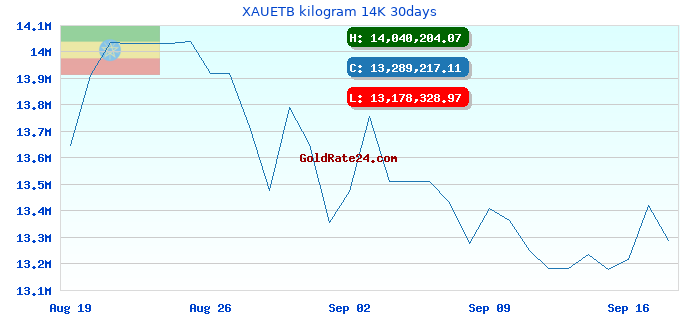 XAUETB kilogram 14K 30days