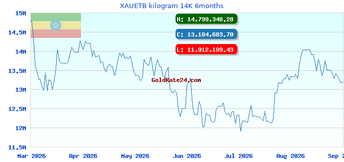 XAUETB kilogram 14K 6months