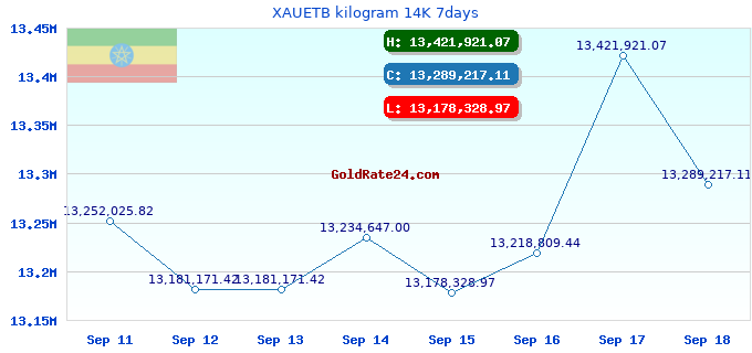 XAUETB kilogram 14K 7days
