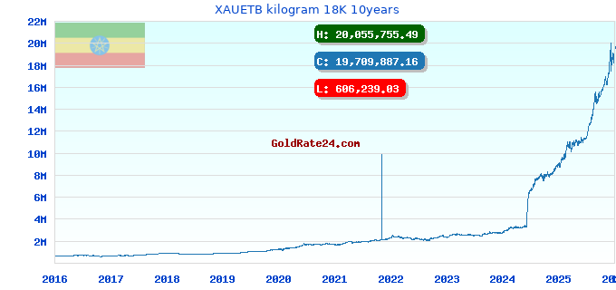XAUETB kilogram 18K 10years