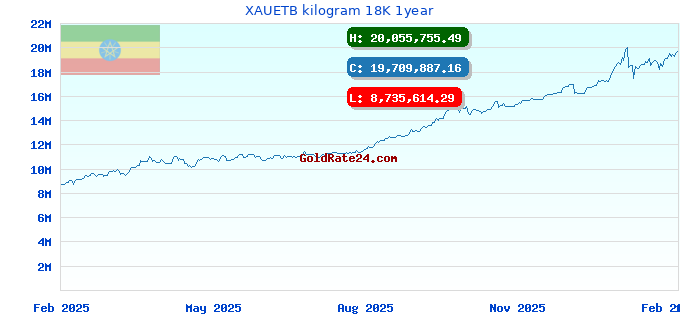 XAUETB kilogram 18K 1year