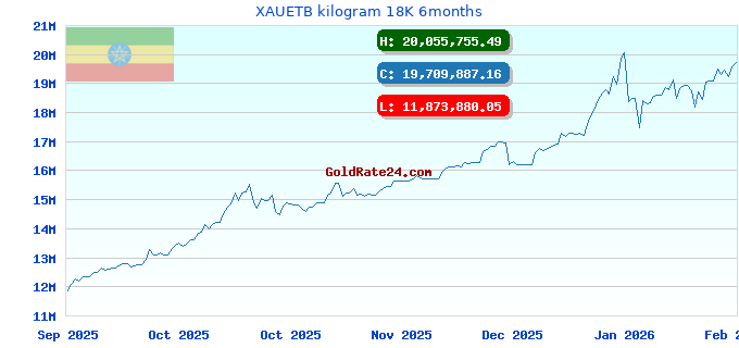 XAUETB kilogram 18K 6months
