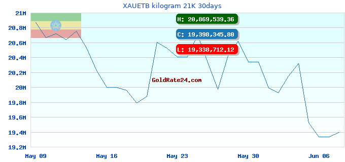 XAUETB kilogram 21K 30days