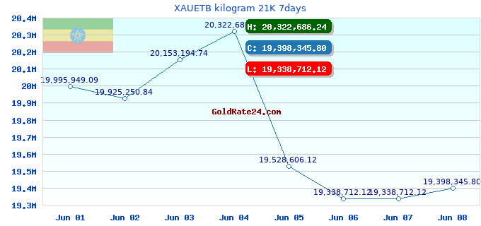 XAUETB kilogram 21K 7days