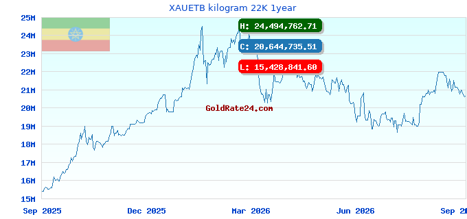 XAUETB kilogram 22K 1year