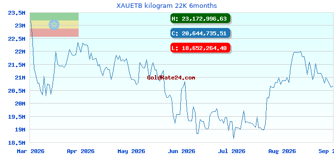XAUETB kilogram 22K 6months