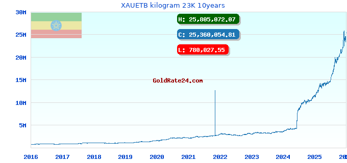 XAUETB kilogram 23K 10years