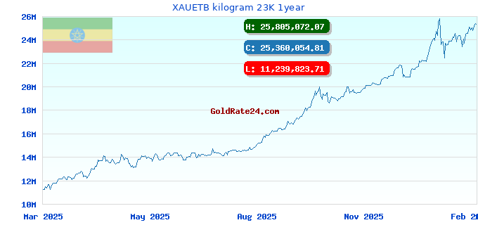 XAUETB kilogram 23K 1year
