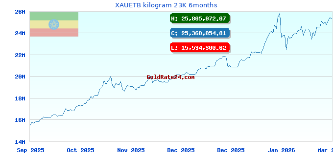 XAUETB kilogram 23K 6months