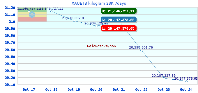 XAUETB kilogram 23K 7days