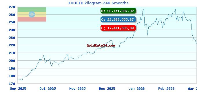 XAUETB kilogram 24K 6months