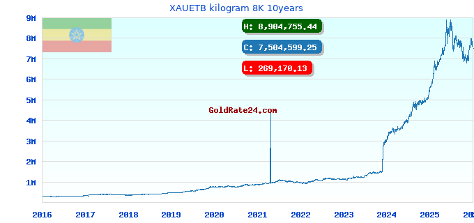 XAUETB kilogram 8K 10years