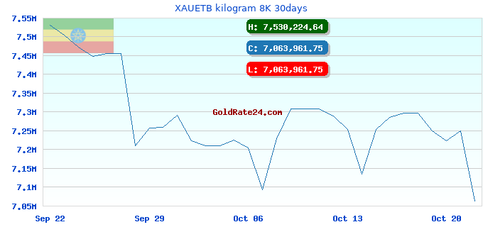 XAUETB kilogram 8K 30days