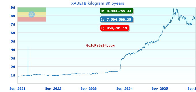 XAUETB kilogram 8K 5years