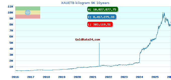 XAUETB kilogram 9K 10years