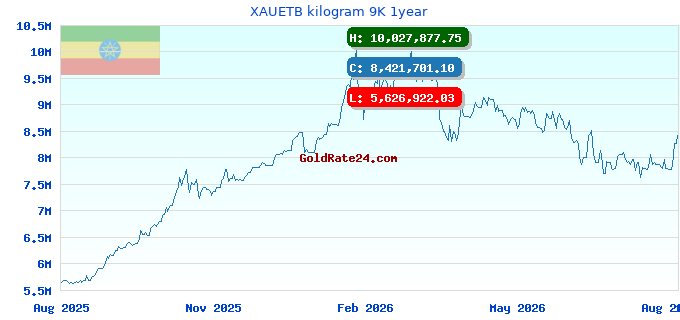 XAUETB kilogram 9K 1year