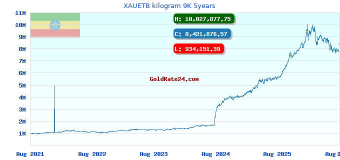 XAUETB kilogram 9K 5years