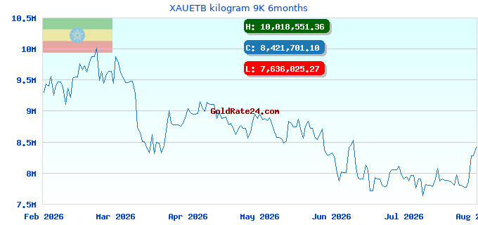 XAUETB kilogram 9K 6months