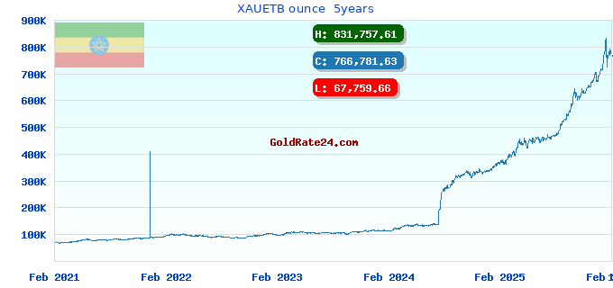 XAUETB ounce  5years