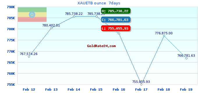 XAUETB ounce  7days