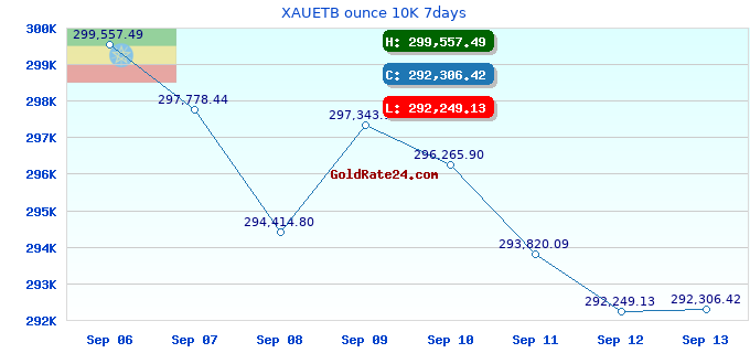 XAUETB ounce 10K 7days