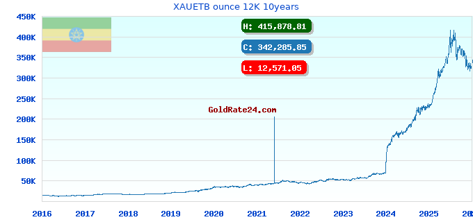 XAUETB ounce 12K 10years