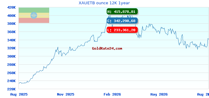 XAUETB ounce 12K 1year