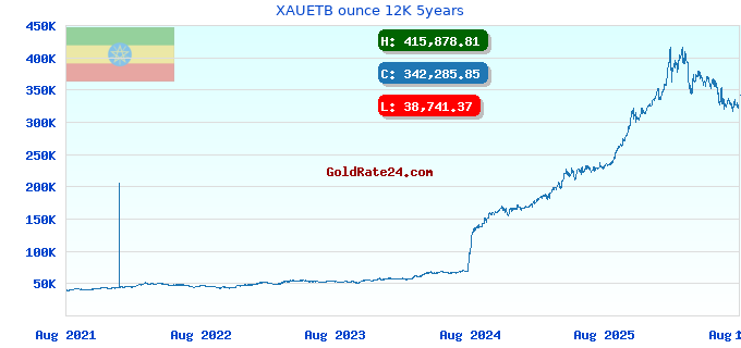 XAUETB ounce 12K 5years