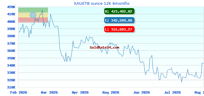 XAUETB ounce 12K 6months