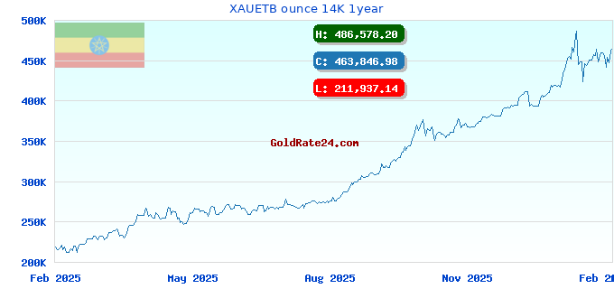 XAUETB ounce 14K 1year
