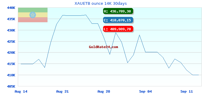 XAUETB ounce 14K 30days