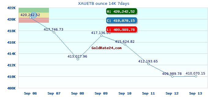 XAUETB ounce 14K 7days