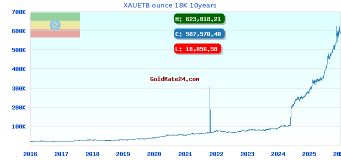 XAUETB ounce 18K 10years