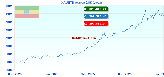 XAUETB ounce 18K 1year