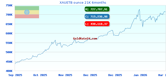 XAUETB ounce 21K 6months