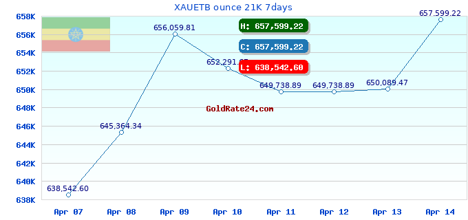 XAUETB ounce 21K 7days