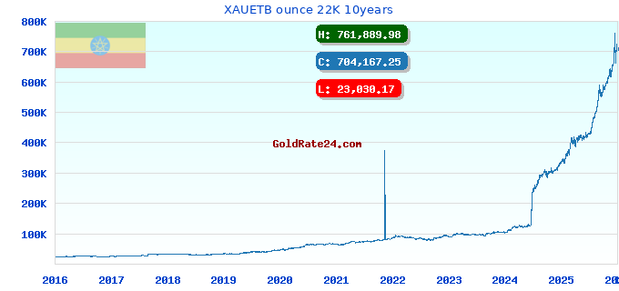 XAUETB ounce 22K 10years