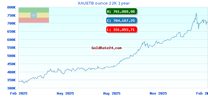 XAUETB ounce 22K 1year