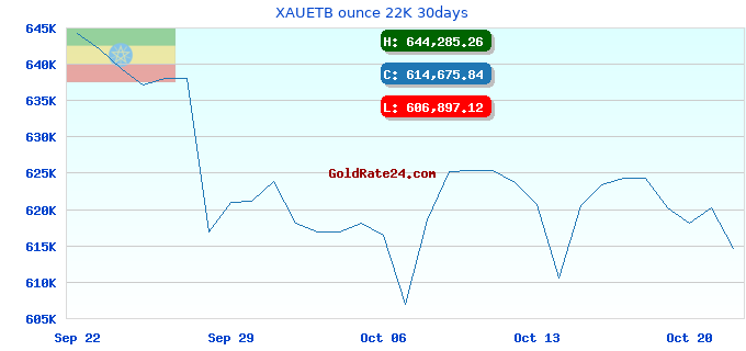 XAUETB ounce 22K 30days