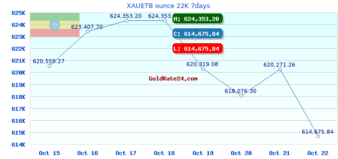 XAUETB ounce 22K 7days