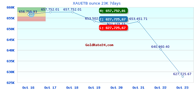 XAUETB ounce 23K 7days