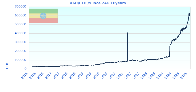 XAU/ETB /ounce 24K 10years